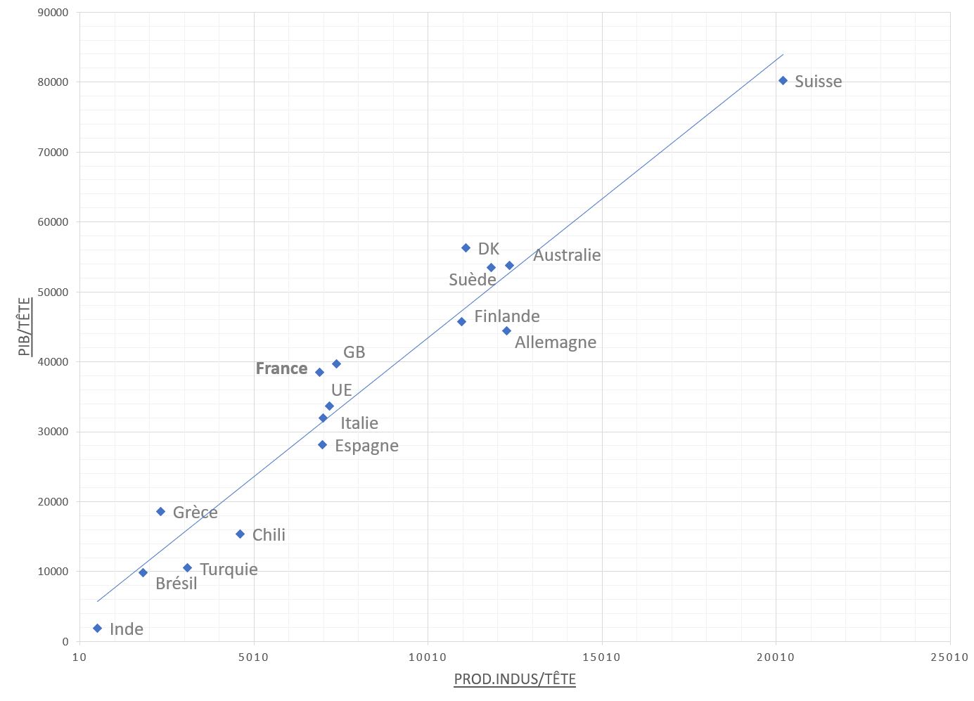 Corrélation Production industrielle/habitant et PIB/capita Corrélation Production industrielle/habitant et PIB/capita