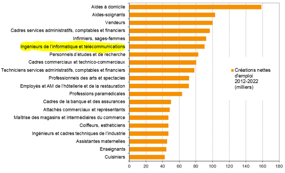 Métiers bénéficiant des plus importants volumes de créations nettes d’emploi entre 2012 et 2022